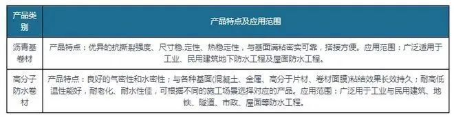 新規(guī)落地為防水卷材行業(yè)帶來巨大增量，高分子防水卷材最