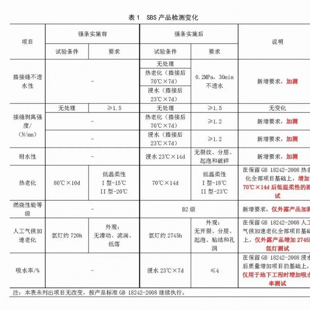 強(qiáng)條實施后，防水材料檢測認(rèn)證要求有哪些變化？